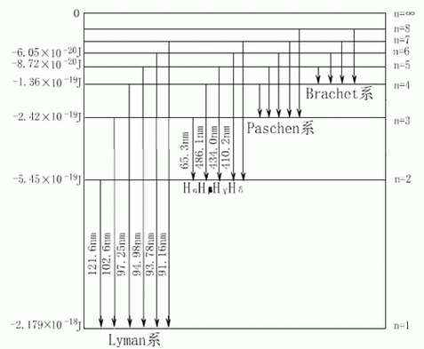 变分量子算法分子模拟能级对比图