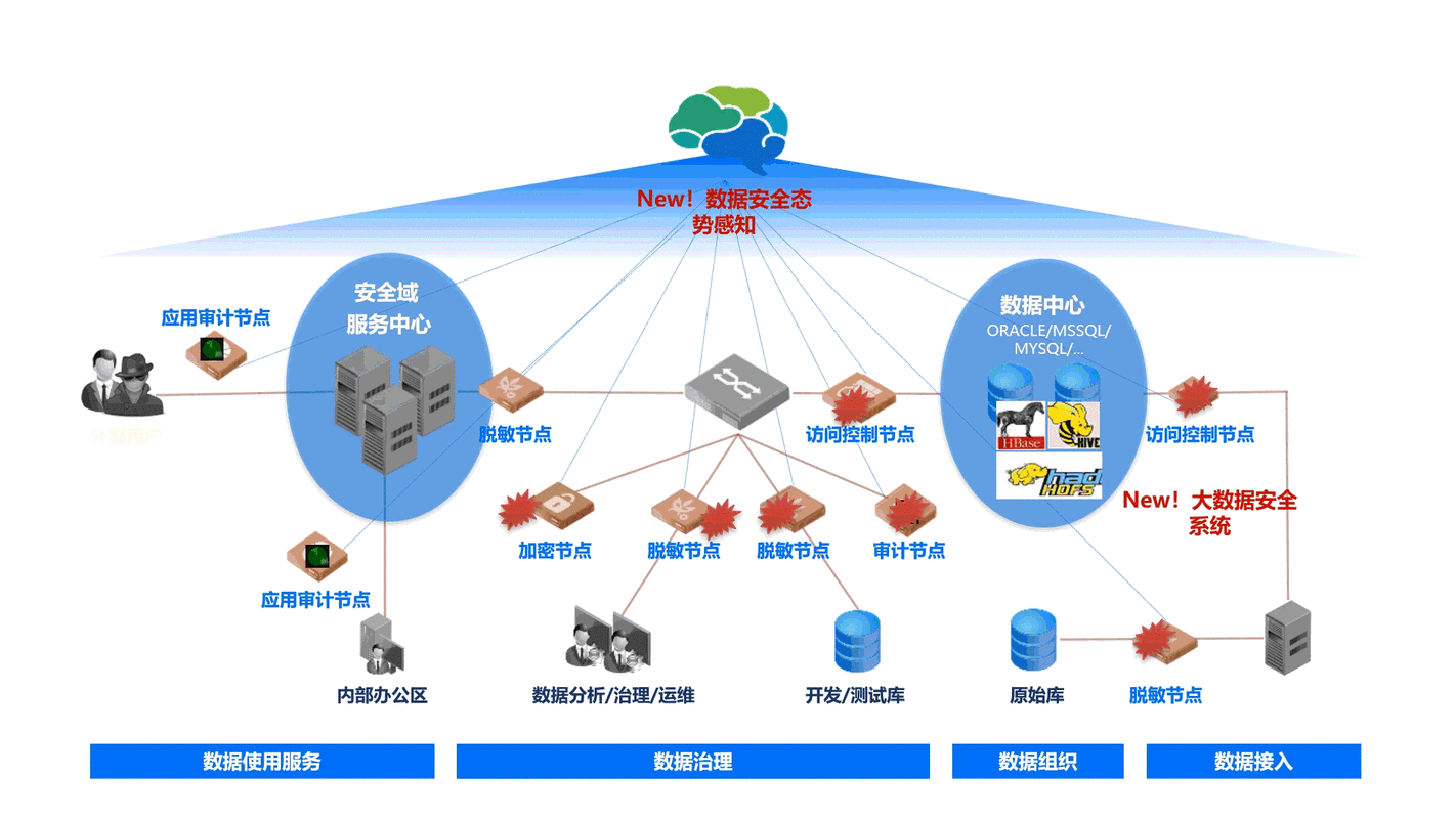 企业动态数据安全分级系统架构图