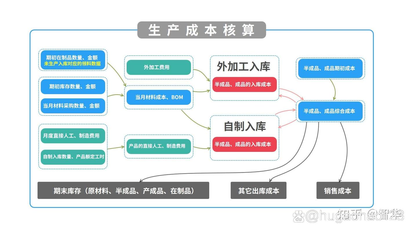 企业传统一刀切成本控制对比图