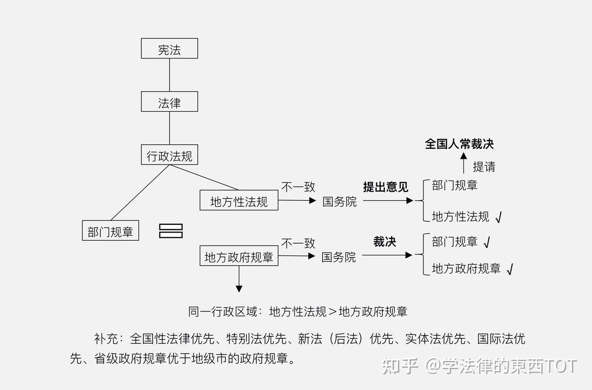 中国法律效力位阶图