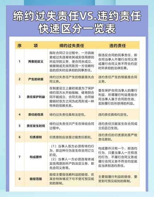 缔约过失责任与违约责任赔偿范围对比图
