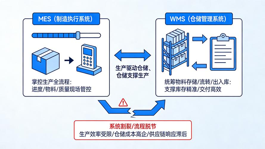 车间线边库WMS与MES对接物料状态流向图