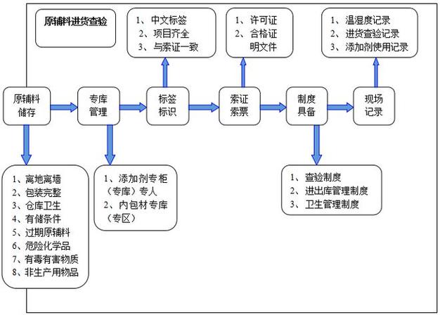 豆包企业信息自查流程示意图