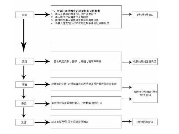结婚证补办所需材料与流程图示