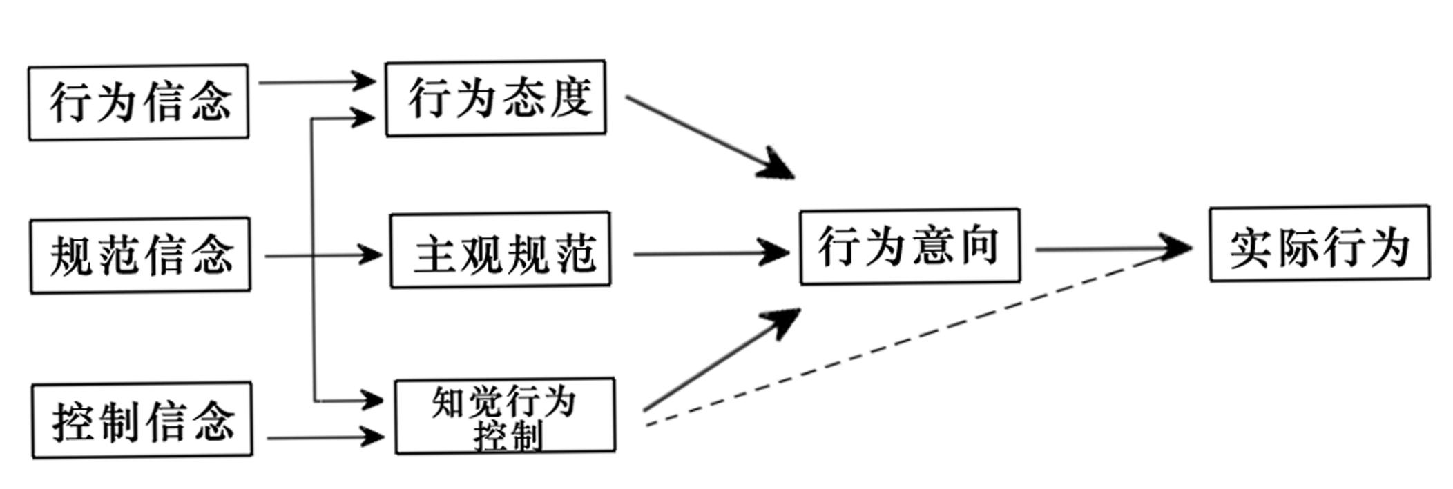 行为科学行动计划制定三变量示意图