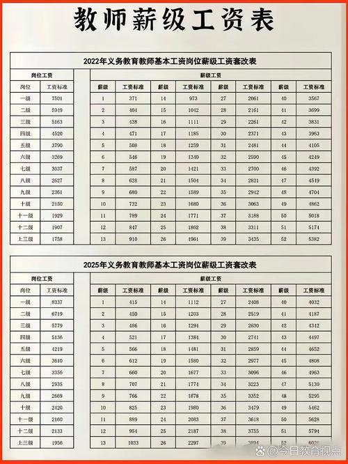 教师职称工资差距图表