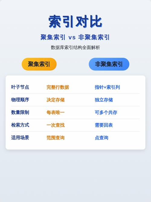 不是所有表都需要聚集索引