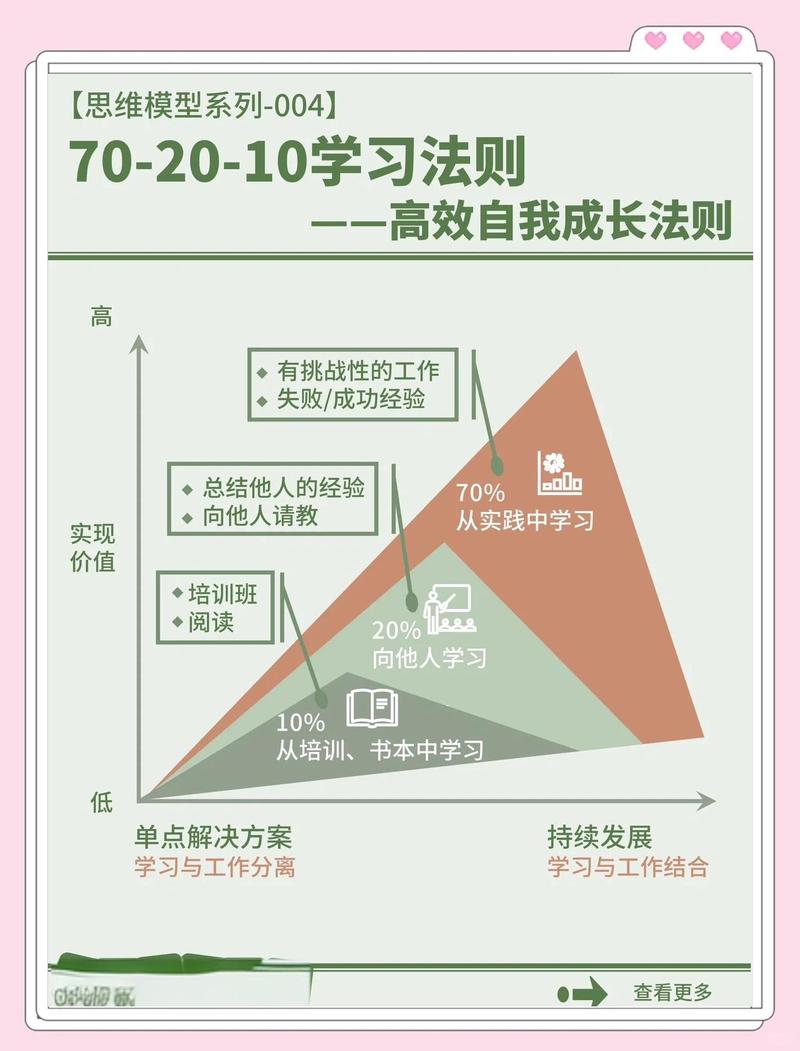 领导力发展721法则模型图