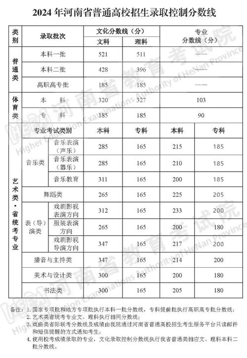 2024各省艺考统考本科合格线汇总