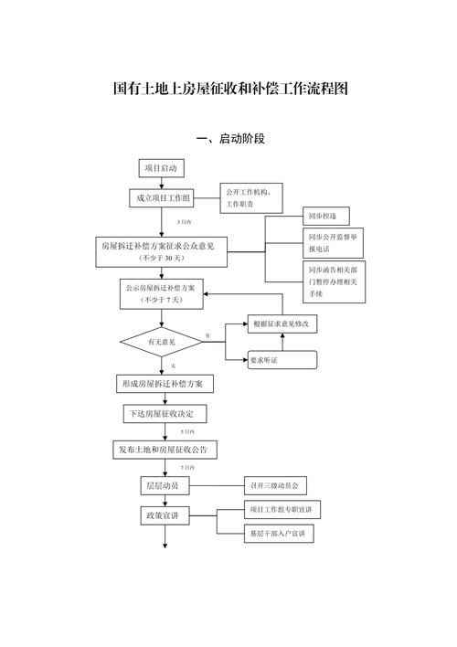 北京国有土地房屋征收补偿流程图