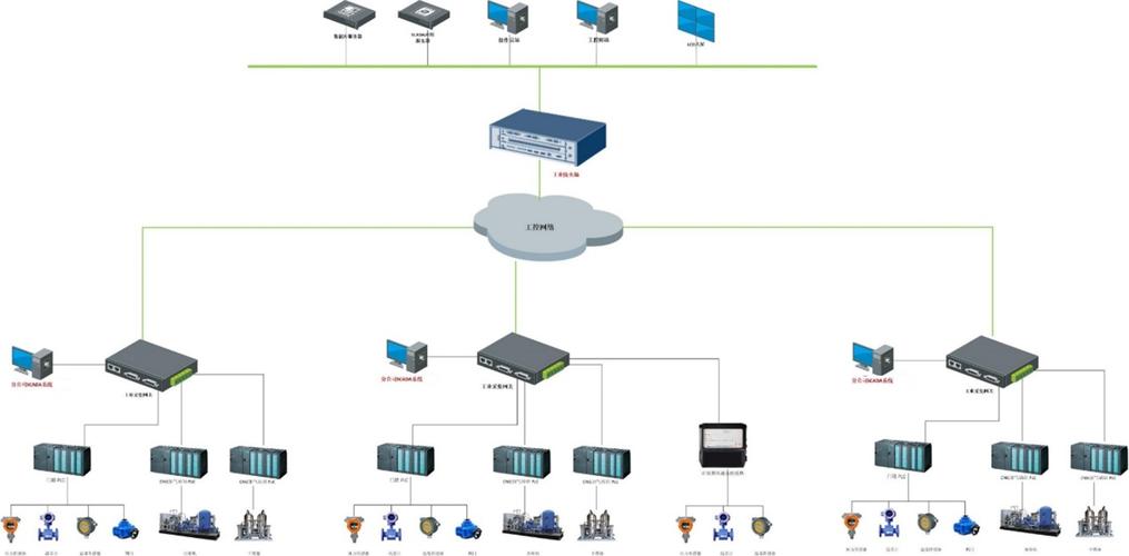 SCADA系统网络隔离架构示意图