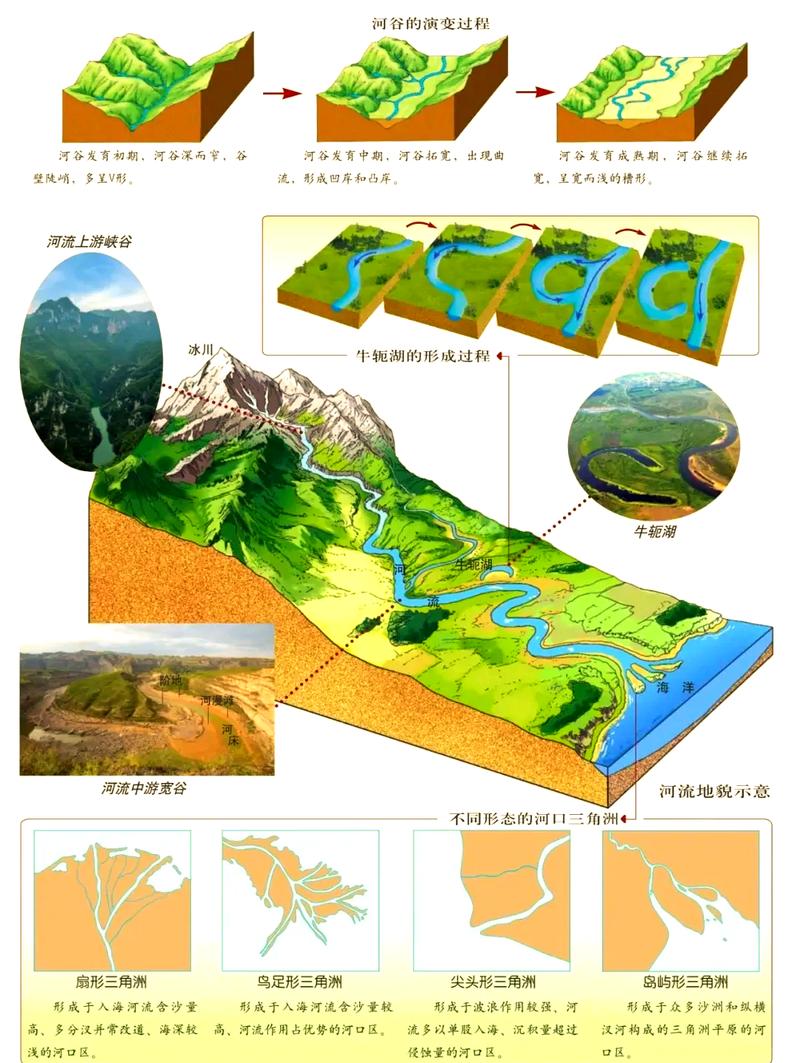 一、先分清侵蚀和堆积，别看见河谷就喊V型