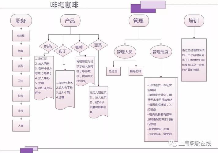 线下咖啡店用户全触点服务设计思维导图