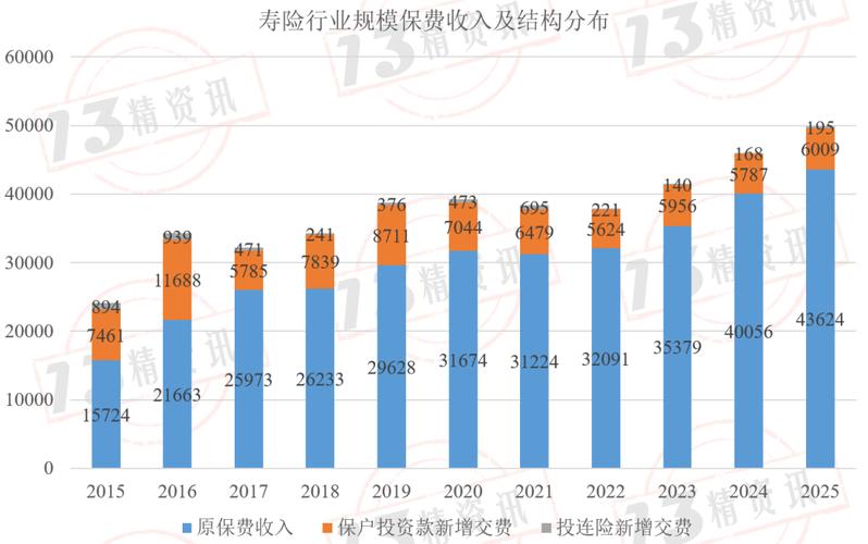 不同收入群体寿险保费支出占比参考表
