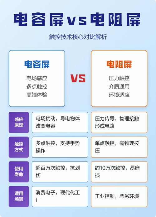 触摸屏选型：电容还是电阻？这是个问题