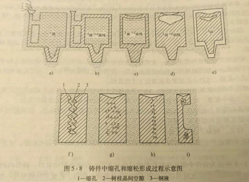 砂型铸造排气道堵塞导致缩孔示意图