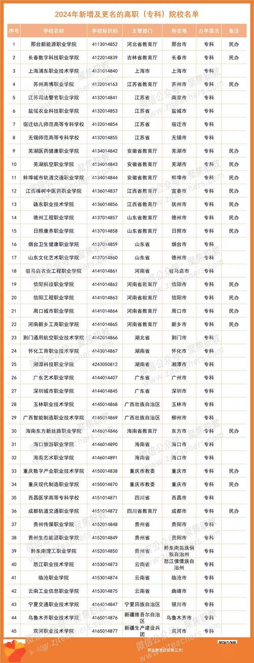 2024全国职教高考本科招生院校汇总表