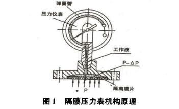 隔膜式压力表内部膜片结构示意图