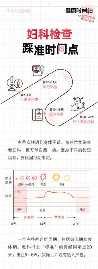 女性月经周期与宫颈筛查最佳时间轴示意图