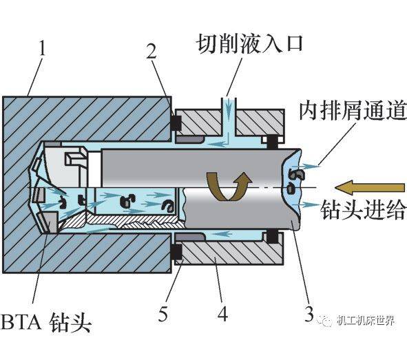 钨合金深孔钻削内冷排屑示意图