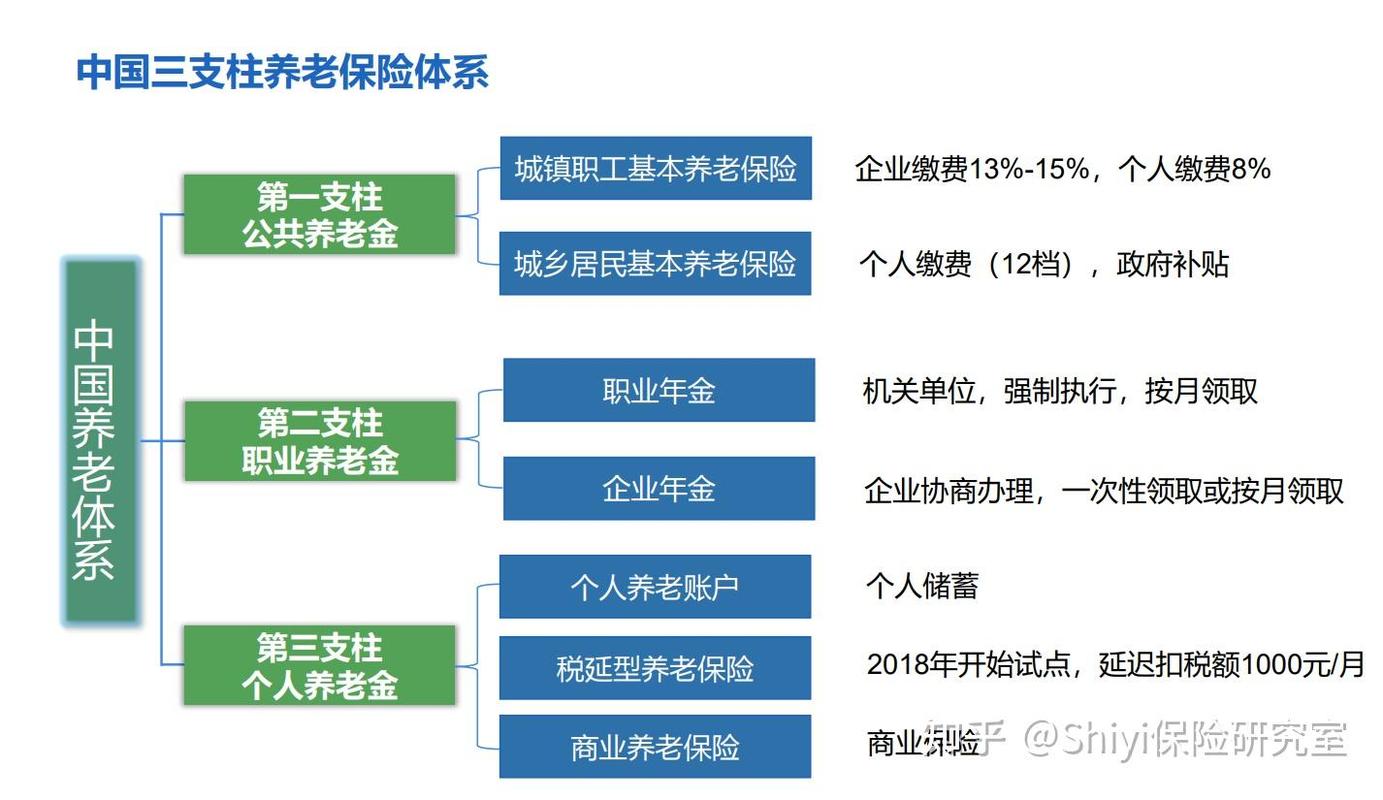 中国养老保险两大体系分类示意图