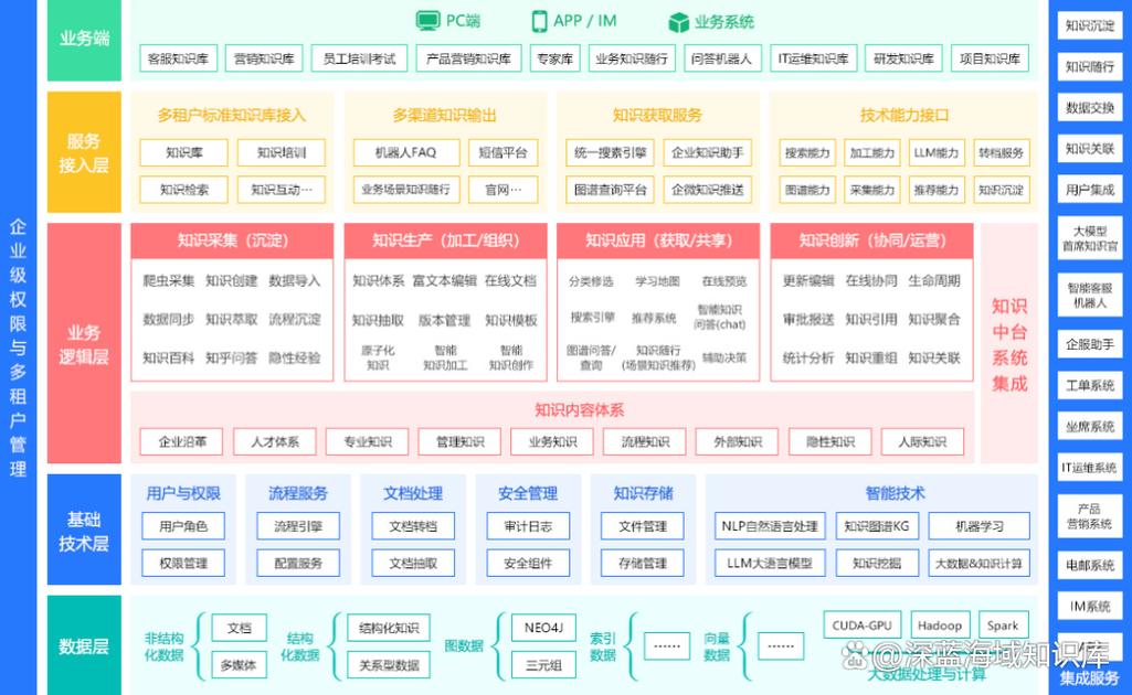 企业项目知识标签分类整理界面