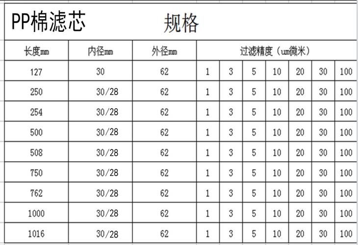 不同精度工业精密过滤滤芯对比图