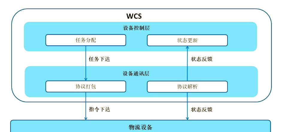 仓储分拣系统WCS架构示意图