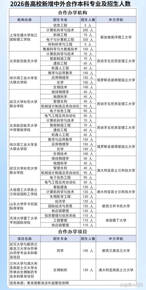 教育部涉外监管信息网中外合作办学名单查询