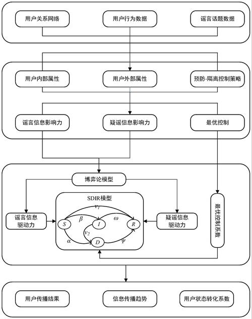 网络谣言法律规制流程图