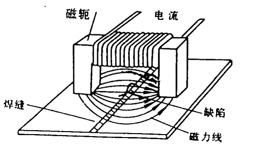 磁轭法磁粉检测磁场分布与干磁粉施加方向示意图