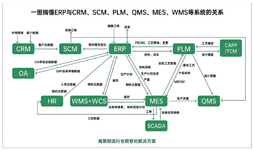 机械制造生产链路业务打通协同数据流流转图
