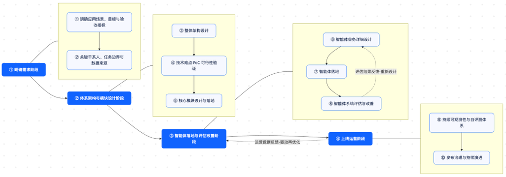 AI Overviews优化落地步骤流程图
