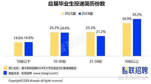 应届生秋招海投与精准投递简历命中率对比图