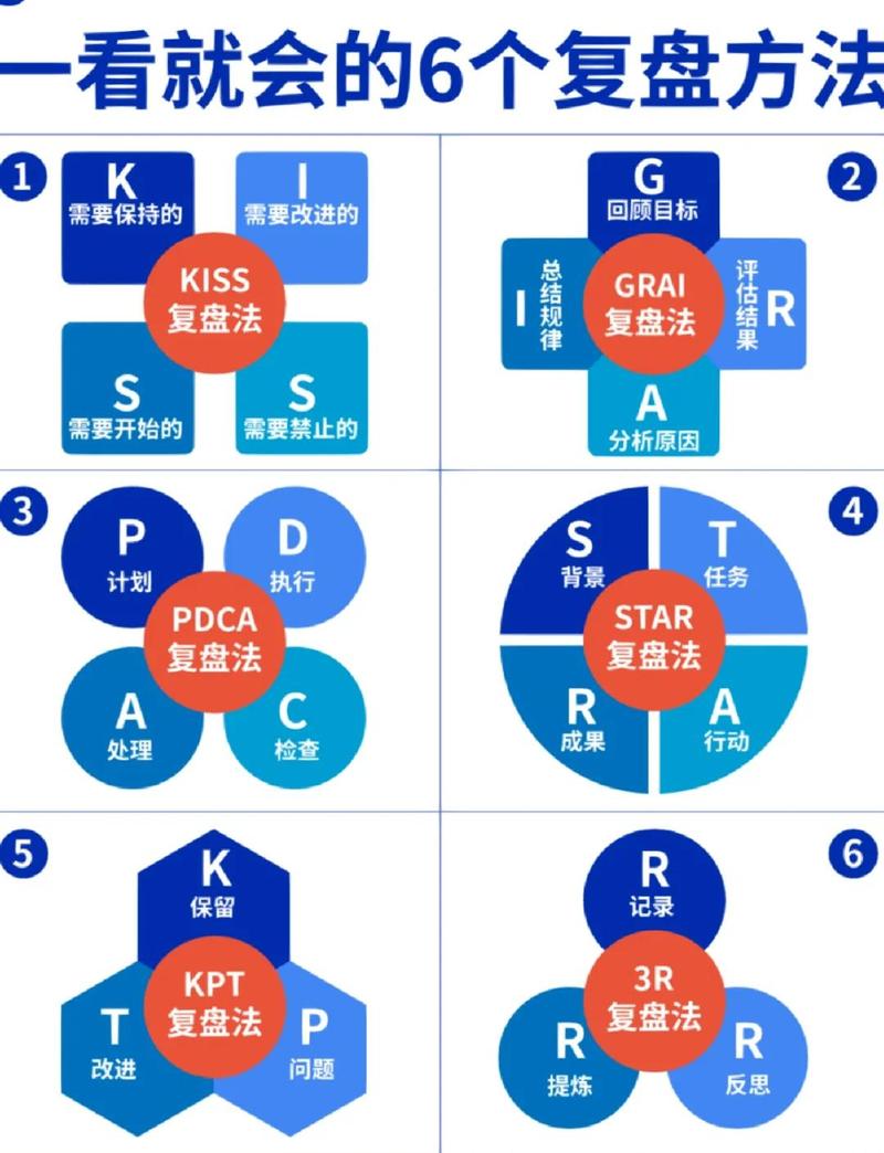 面试复盘错误与解决方法对比图表