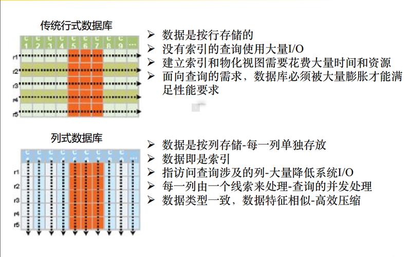 数据中台列式存储与行式存储查询路径对比图