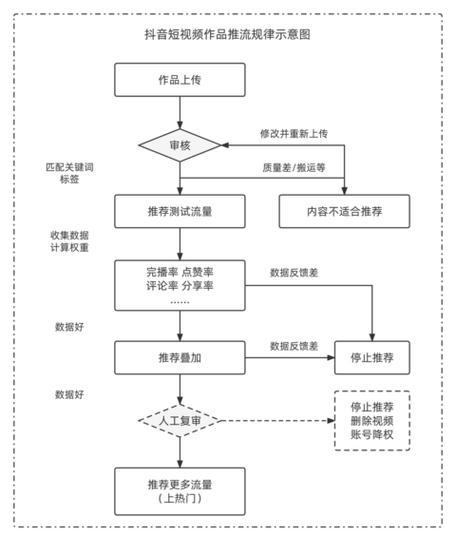 手机屏幕上短视频推荐算法的流程图，显示用户偏好循环