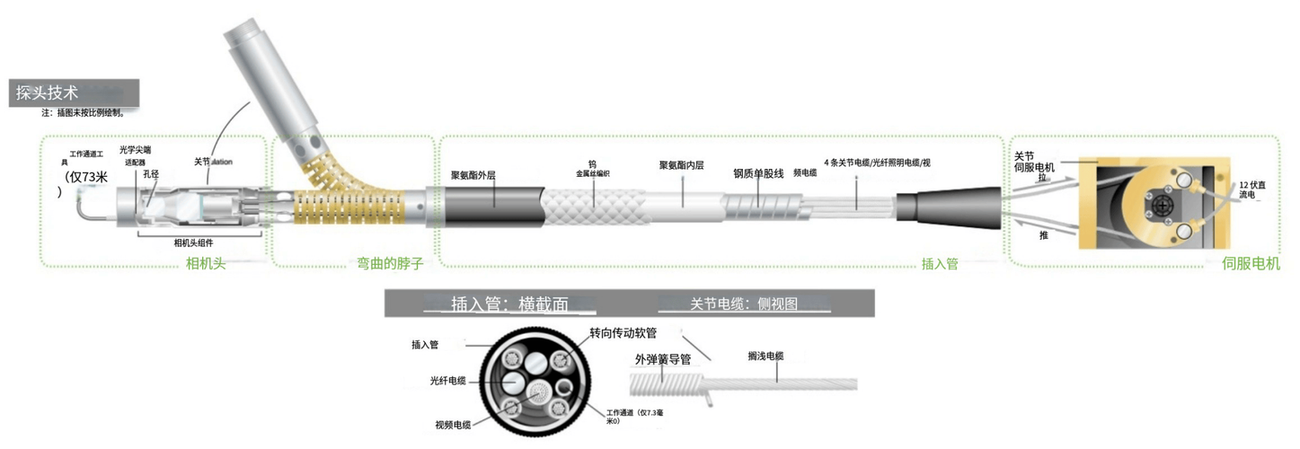工业内窥镜弯曲探头管线结构拆解图