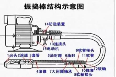 混凝土插入式振动棒内部结构示意图