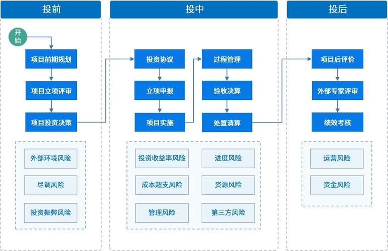 分阶段可落地的风控操作