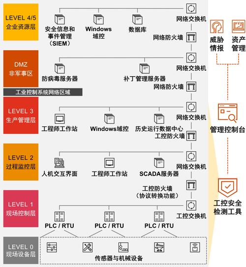 工业网络安全访问控制示意图