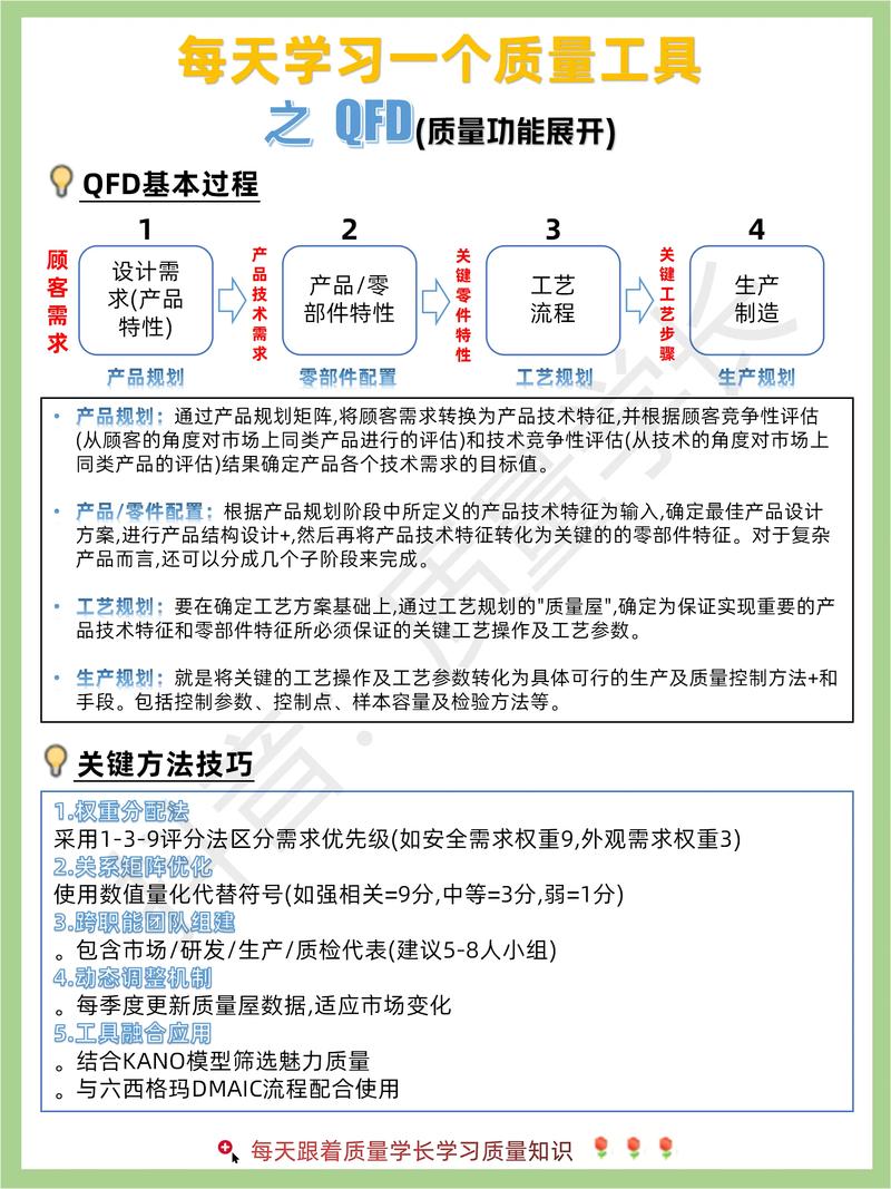 近年制造行业质量功能展开（QFD）的新实践