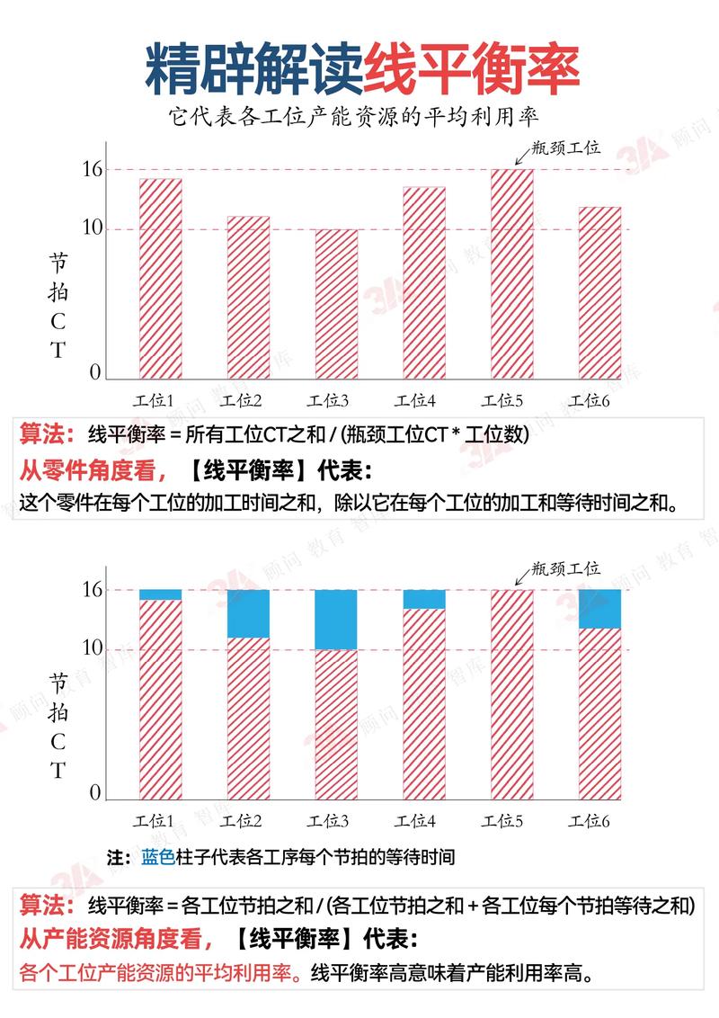 制造产线瓶颈工位节拍分析示意图