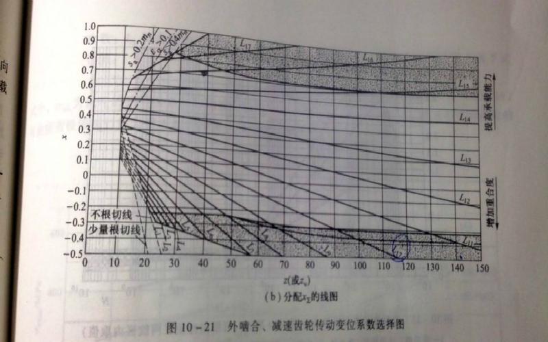 直齿轮变位系数分配等滑动率线图