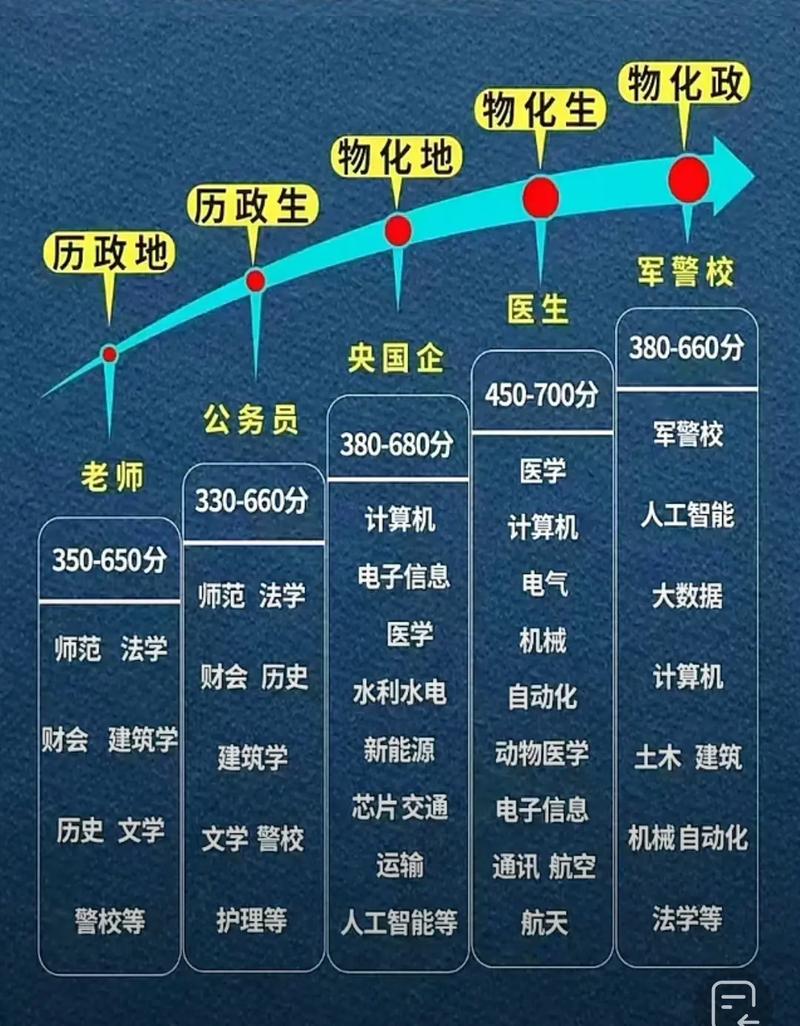 新高考选专业就业率参考维度示意图