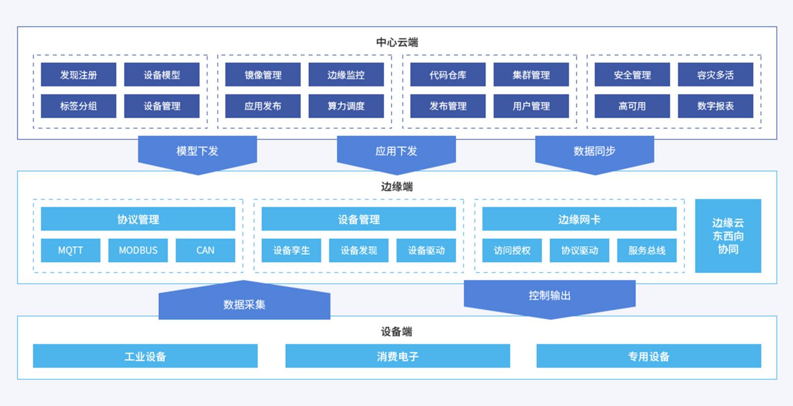 工业物联网雾计算与边缘计算层次架构图