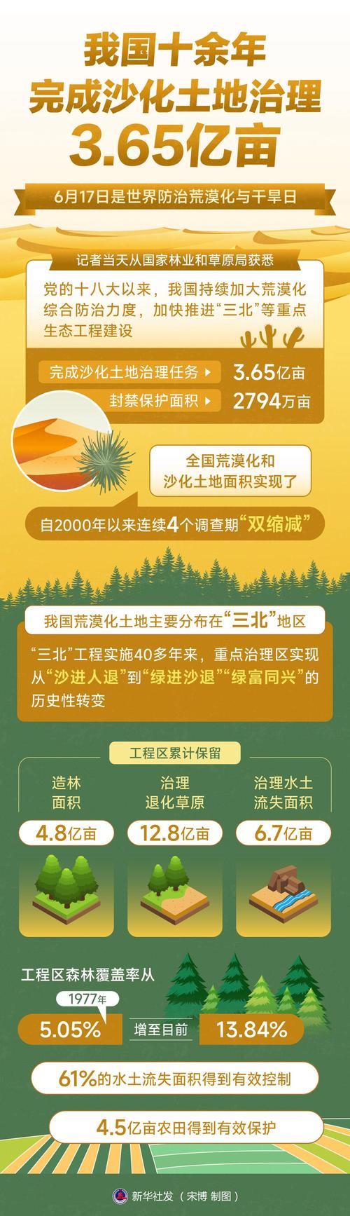 中国西北治沙项目可持续发展监测数据看板