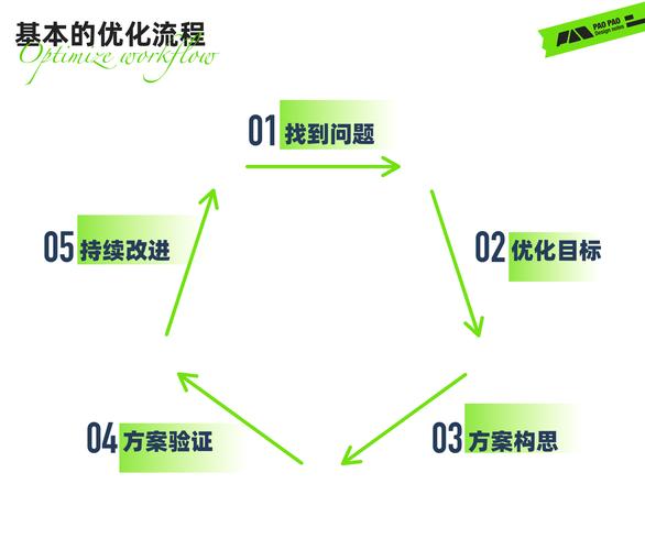 1、先选对适合你业务的优化路径