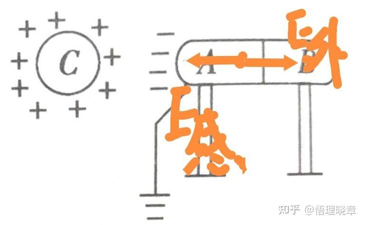 静电感应导体接地电荷分布示意图