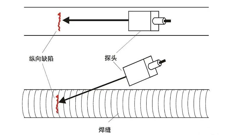 超声波探伤机检测焊缝时斜探头摆放示意图